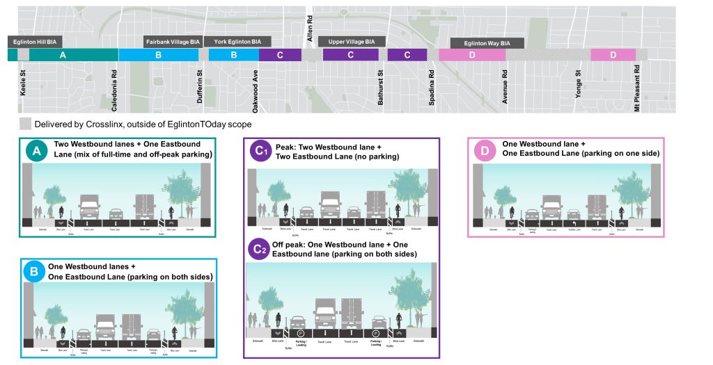 Map showing proposed lane configurations along the EglintonTOday Complete Street corridor prioritizing full time parking where traffic volumes permit and off-peak parking where traffic volumes are heavier.