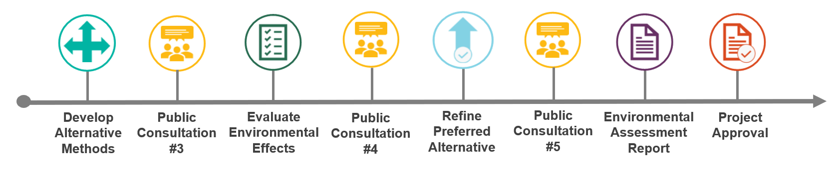 Graphic showing overview of EA process. No timelines are attached yet. The process shows three rounds of public consultation in between each milestone. 