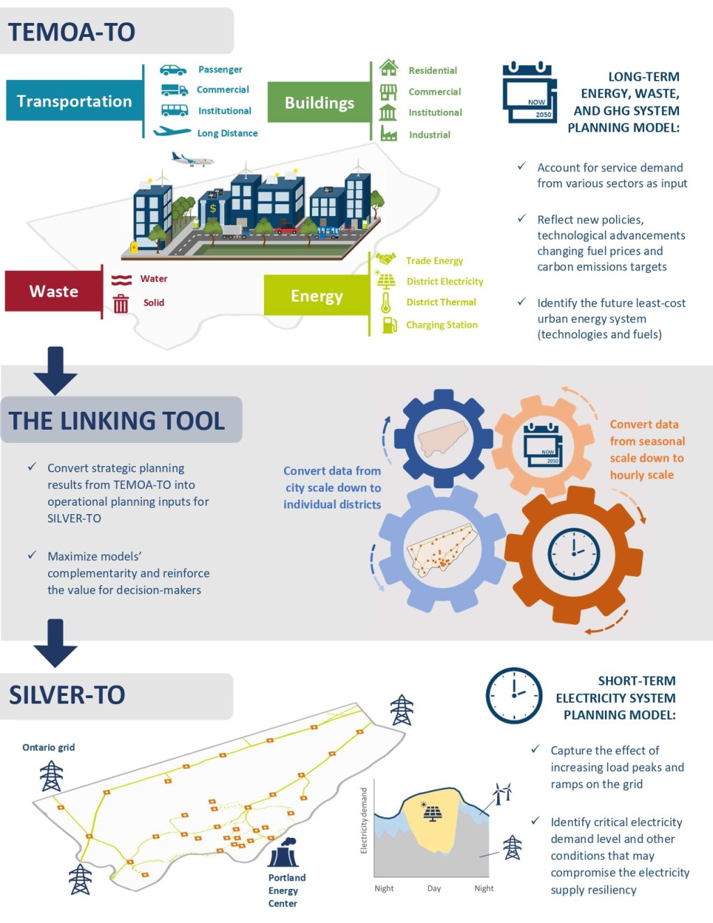An illustration showing the three parts of LENZ: TEMOA-TO which accounts for the long-term energy, waste and GHG system planning model; the Linking Tool which converts data from TEMOA-TO into planning outputs for SILVER-TO; and SILVER-TO which accounts for the short-term electricity system planning model.