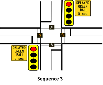 Image of vehicle movement at the onset of the green ball, right turn and left turn traffic can proceed. Following the green ball, the signal phase will terminate and the cross street phase will be served (Sequence 3).
