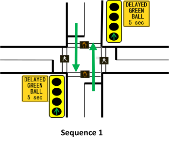 Image of vehicle movement during the LTI. Through traffic faces a straight through green arrow and pedestrians face a “walk” display (Sequence 1).
