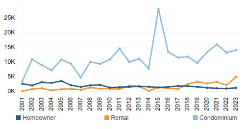 CMHC Completions by Intended Market, 2001-2023