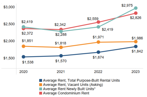 Average Monthly Rent by Rental Unit Type, 2020-2023