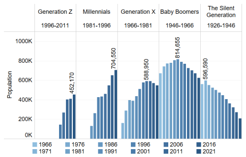 Population Size by Generation, 1966-2021