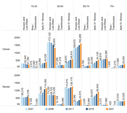 Number of Households by Tenure, Dwelling Type and Age of PHM, 2001-2021
