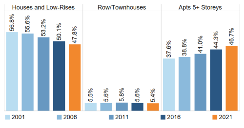 Proportion of Households by Dwelling Type, 2001-2021
