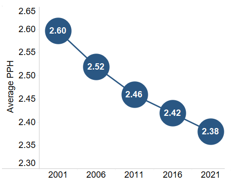 Average Number of Persons per Household, 2001-2021