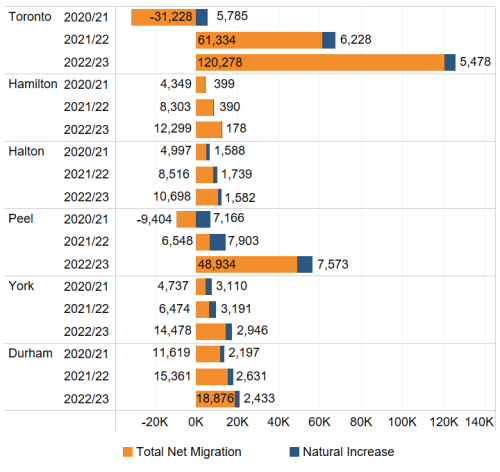 Components of Annual Population Growth (GTHA), July 1 2020 – July 1, 2023