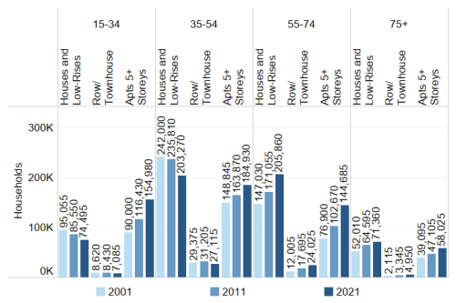 Households by Dwelling Type and Age of Primary Household Maintainer (PHM), 2001, 2011 & 2021