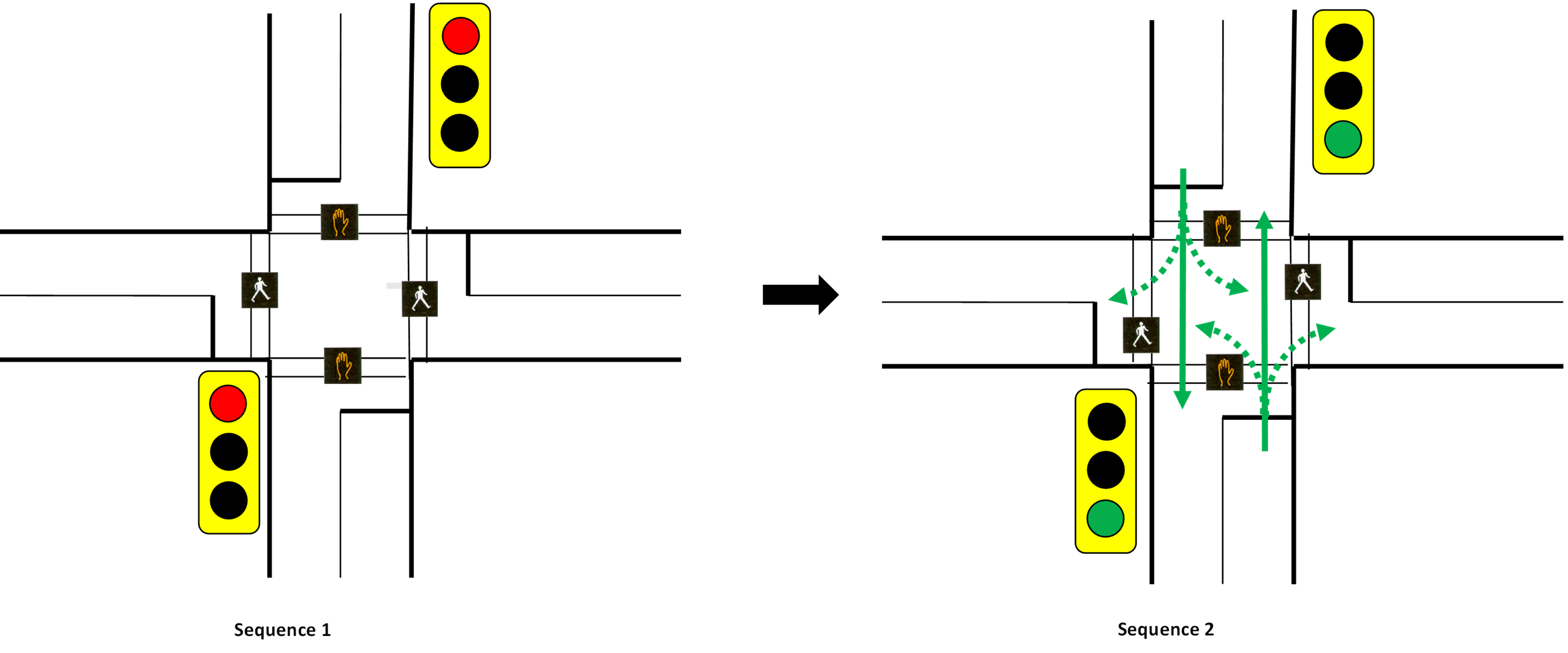 Image of pedestrian movement during the LTI. Through traffic faces a straight through green arrow and pedestrians face a “walk” display.
