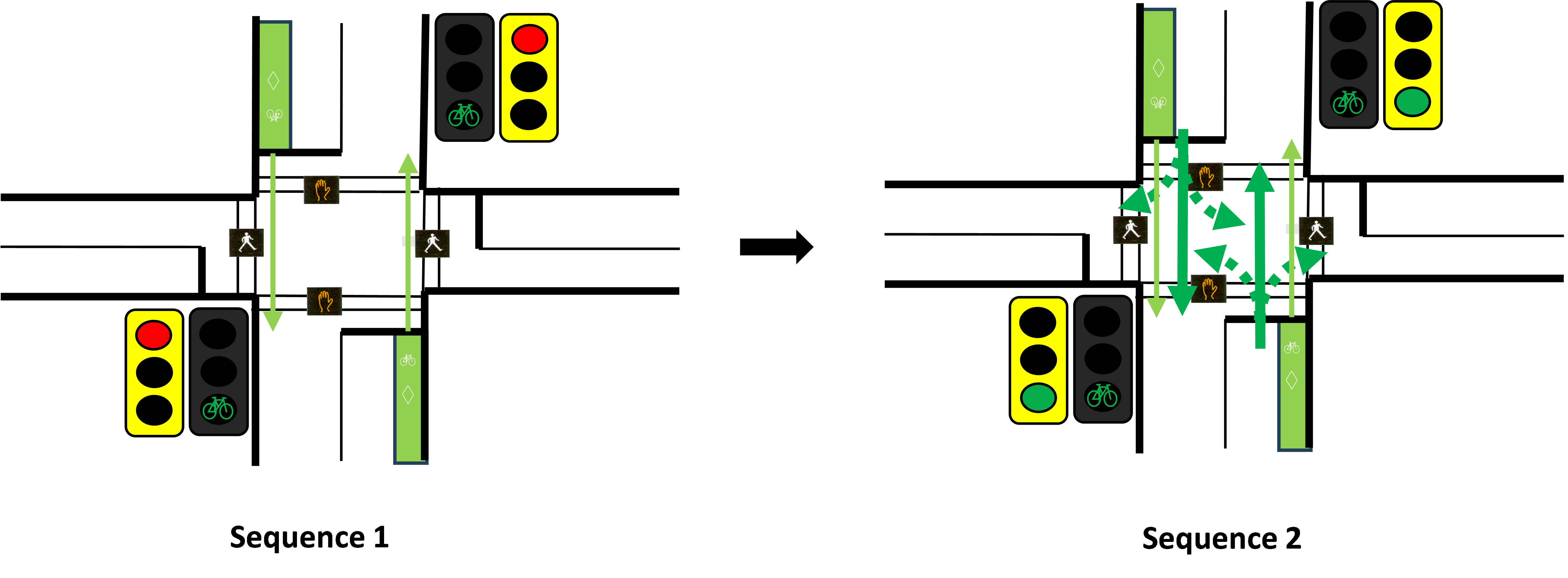Image of bike movement during the LTI. Through traffic faces a straight through green arrow and cyclist face a “bike” display.