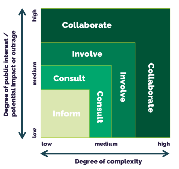 A chart visualizing the relationship between the degree of public interest/potential impact or outrage (vertical axis) and the degree of complexity (horizontal axis) in community engagement. The chart is divided into sections labeled "Inform," "Consult," "Involve," and "Collaborate," with increasing levels of public involvement as both interest and complexity rise. "Inform" is at the bottom left (low complexity, low public interest), while "Collaborate" is at the top right (high complexity, high public interest). 