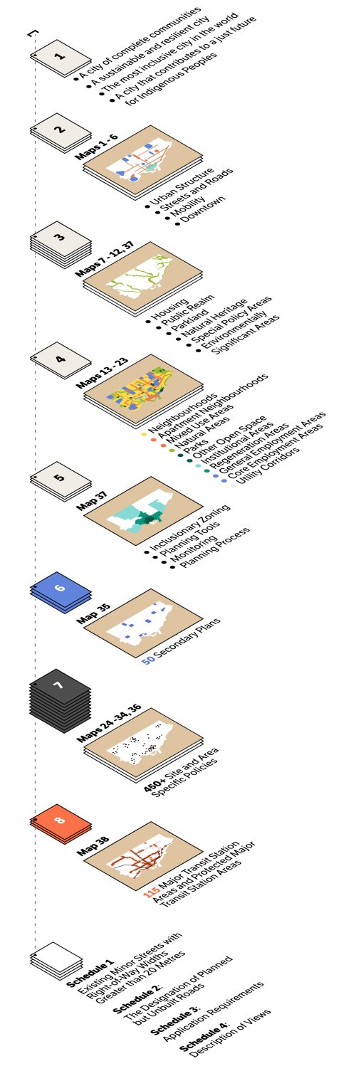 A vertical illustration of how the Official Plan is organised. Each Chapter is shown with a corresponding thumbnail image of a Official Plan map that relates to the policies of that chapter. Each thumbnail image has bullets under it that provide a high-level overview of the policies of that chapter.
