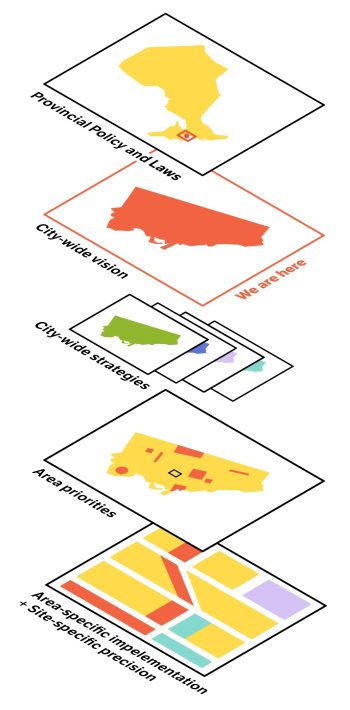 An image showing layers of mapping that illustrate Ontario’s Land Use Planning Framework. At the top is a map of Ontario showing where Ontario’s planning law and policies apply, followed by a map of Toronto showing how Toronto’s Official Plan applies across Toronto. Then, city-wide strategies, and area-specific policies are shown.