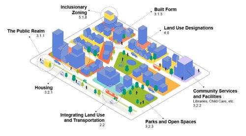 An illustration of a city showing how different sections of Official Plan policy relate to different parts of the city. For example, Public Realm (policy 3.1.1) points to an image of a bench and bus stop.