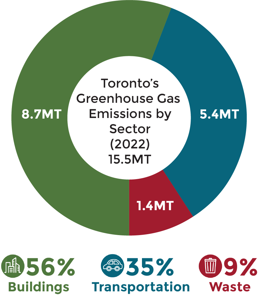 A donut chart showing the total megatonnes (MT) of greenhouse gas emissions at 15.5MT in 2022 with a breakdown with buildings at 8.7MT, transportation at 5.4MT and waste at 1.4MT and a breakdown of buildings at 56%, transportation at 35% and waste at 9%.