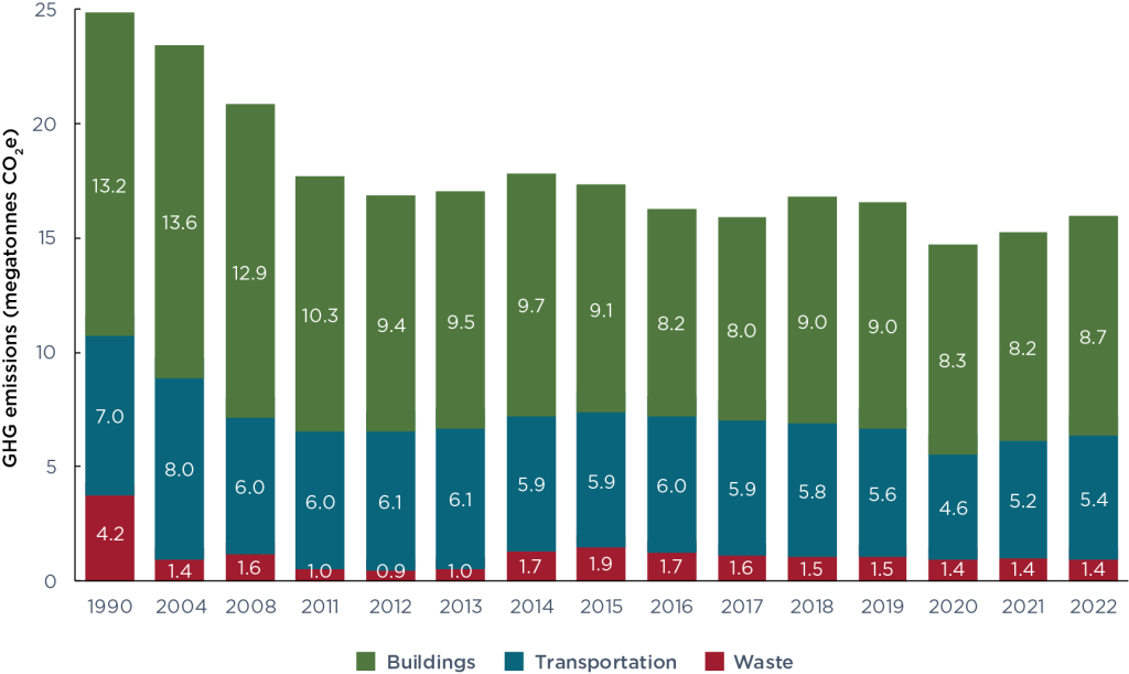 A bar chart showing the reduction in greenhouse gas emissions in megatonnes of CO2e from 1990-2022 with waste (4.2 megatonnes), transportation (7.0 megatonnes) and buildings (13.2 megatonnes) in 1990 compared to waste (1.4 megatonnes), transportation (5.4 megatonnes) and buildings (8.7 megatonnes) in 2022.