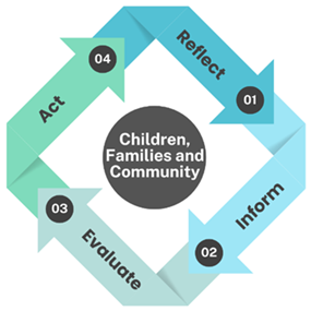 Quality Framework Cycle - Four arrows in a circle pointing to each other. First arrow - reflect, Second arrow - Inform, Third arrow - evaluate, Fourth arrow - Act which connects back to the first arrow.