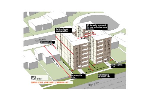 A demonstration plan that features two six-storey apartment developments on deep through lots. The buildings are designed in a 'U' shape, forming a central courtyard that provides amenity spaces for the apartment residents.