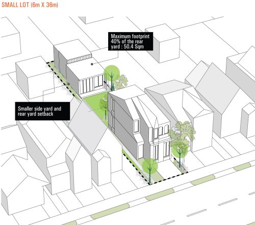 An illustration of a one-storey example on a lot that is 6 metres wide by 36 metres deep.