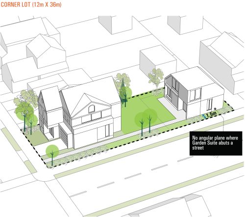 An illustration of a two-storey garden suite example is shown on a corner lot with consideration for appropriate setbacks and massing fronting the street, and mitigating impacts to adjacent properties.