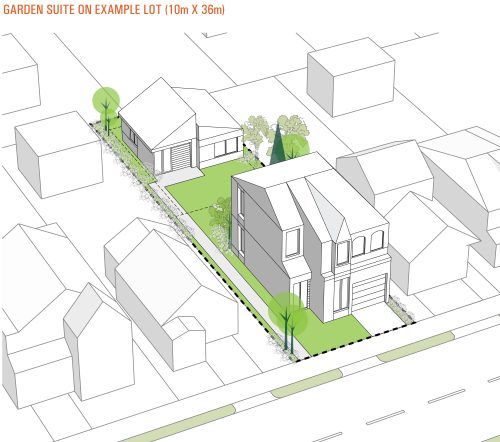 An illustration of a one-storey garden suite is shown on a lot that is 10 metres wide by 36 metres deep, with landscaped open space and retention of trees.