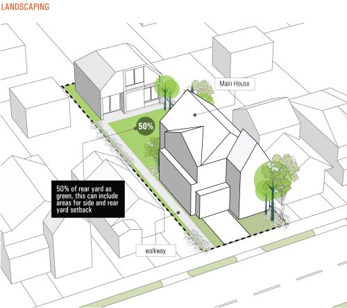 An illustration showing the requirement for 50% soft landscaped open space for lots greater than 6 metres wide, and is intended to balance an increase in housing with maintaining rear yard character and stormwater retention, which is critical to mitigate climate change impacts.