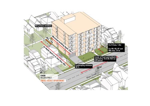 A demonstration plan that presents a six-storey apartment development on an assembled midblock site with a 30 meter lot frontage and a 36 meter lot depth. The design incorporates landscaped setbacks and underground parking to maximize the onsite soft landscaping and minimize impacts on adjacent properties.
