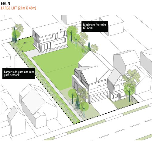 An illustration of a two-storey garden suite example is shown on a lot that is 21 metres wide by 48 metres deep. Larger setbacks and trees can mitigate impacts to neighbouring residents.