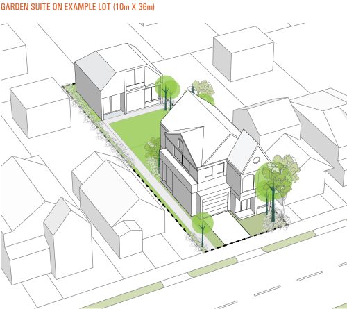 An illustration of a two-storey garden suite example on a lot that is 10 metres wide by 36 metres deep is shown with the retention of open space and access from the street. Impacts to neighbouring properties are intended to be mitigated through side yard setbacks and appropriate second storey massing.