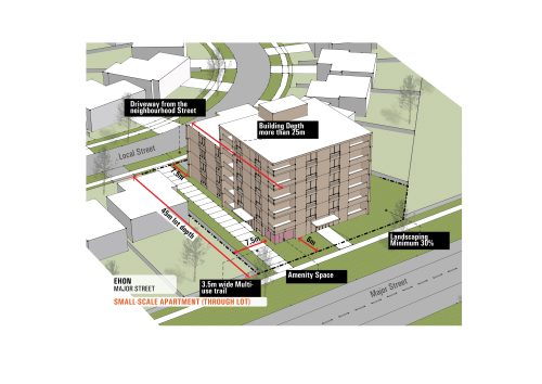 A demonstration plan that features a six-storey apartment development on a deep through lot, with the building oriented perpendicular to the street frontage. The design includes an onsite midblock multi-use trail to connect the major street with the inner neighborhoods. 