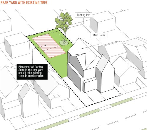 An illustration showing tree retention on a property with a garden suite. 