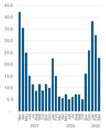 Chart outlining the average daily number of calls resulting in a referral to shelter space. Data also in the table below.