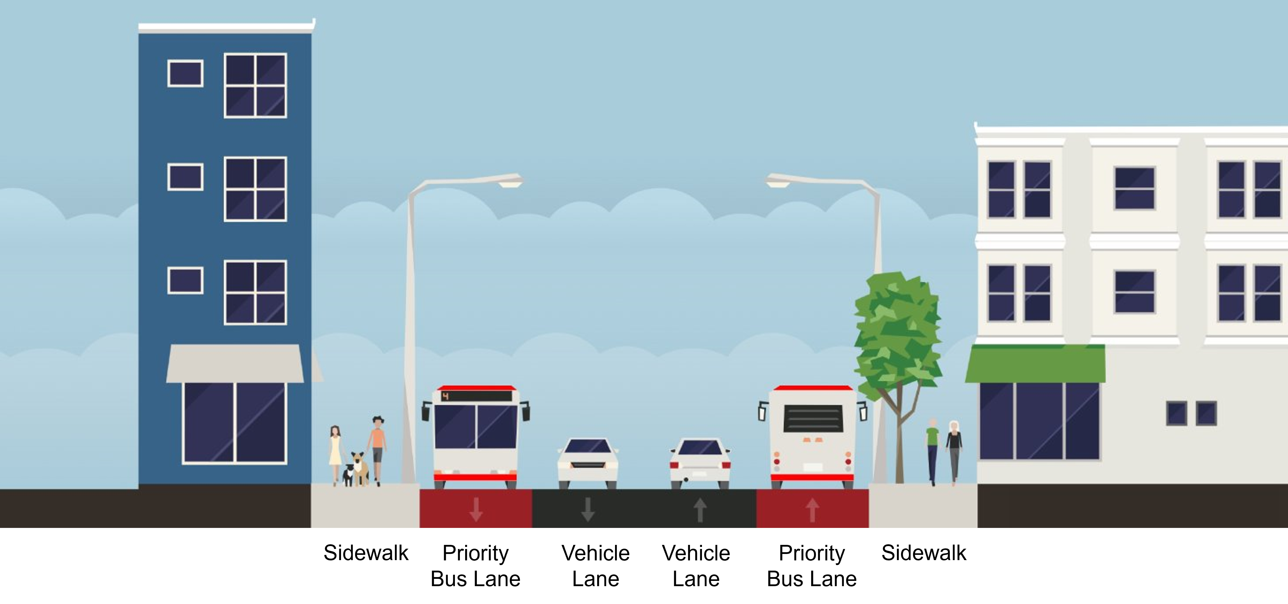 The typical cross section being considered for priority streetcar lanes on Bathurst Street includes (from left to right): sidewalk, priority bus lane, vehicle lane, vehicle lane, priority bus lane and sidewalk.