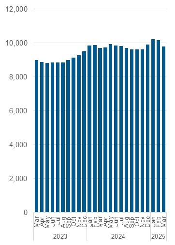 Chart outlining the average nightly occupancy, shelter and overnight service system. Data also in the table below.