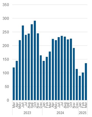 Chart outlining the average daily number of unmatched callers to shelter. Data also in the table below.