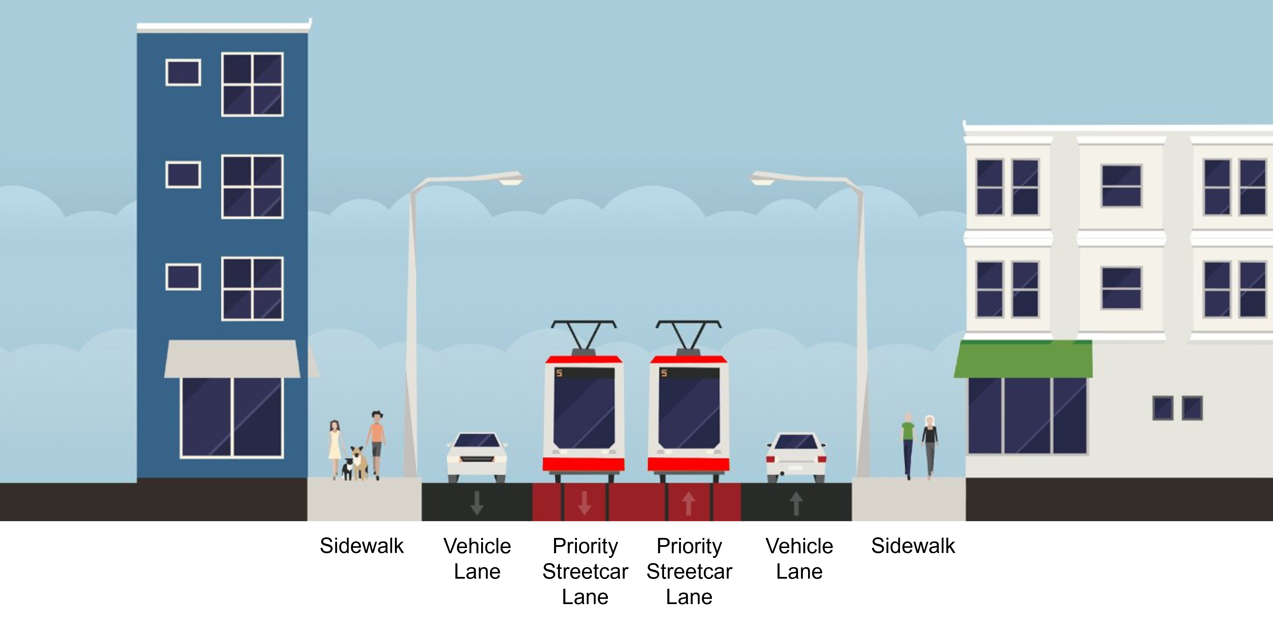 The typical cross section being considered for priority streetcar lanes on Bathurst Street includes (from left to right): sidewalk, vehicle lane, priority streetcar lane, priority streetcar lane, vehicle lane and sidewalk.