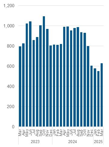 Chart outlining the average daily number of Central Intake calls handled. Data also in the table below.