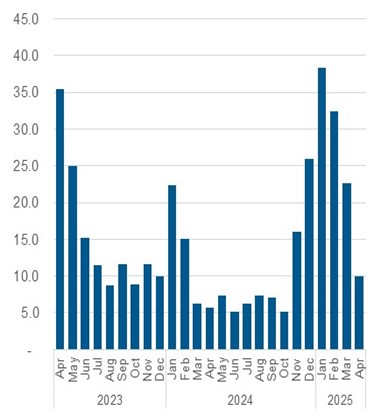 Chart outlining the average daily number of calls resulting in a referral to shelter space. Data also in the table below.