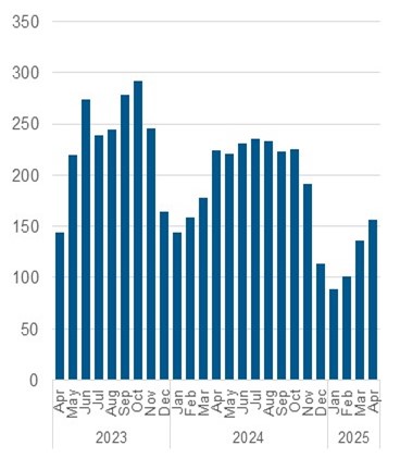Chart outlining the average daily number of unmatched callers to shelter. Data also in the table below.