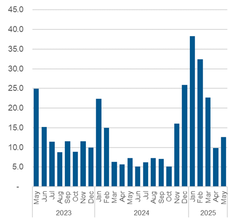 Chart outlining the average daily number of calls resulting in a referral to shelter space. Data also in the table below.