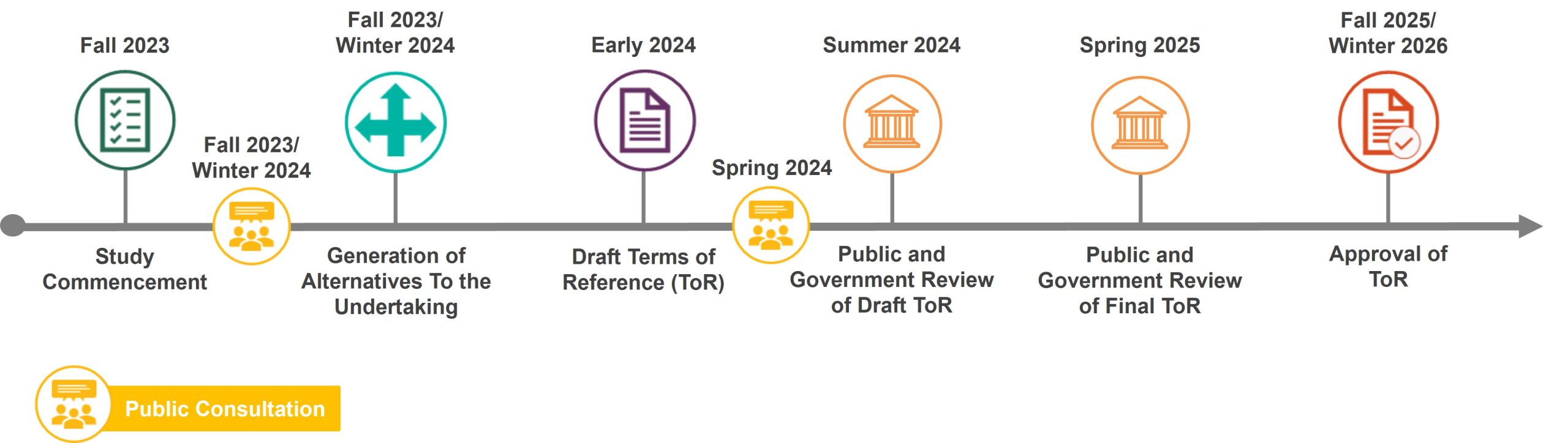 Timeline and process for the terms of reference phase of the Scarborough Bluffs West project. During summer 2025, the project is undergoing public and government review.