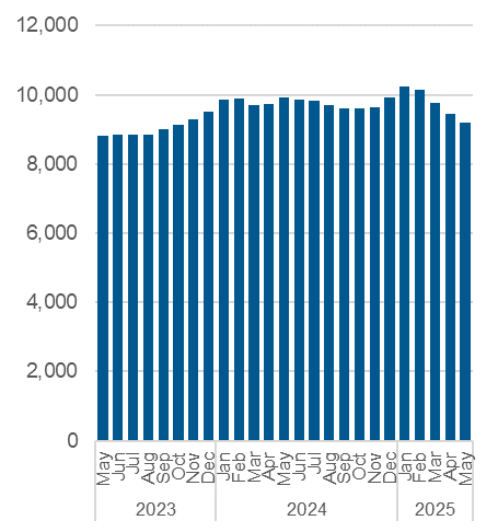 Chart outlining the average nightly occupancy, shelter and overnight service system. Data also in the table below.