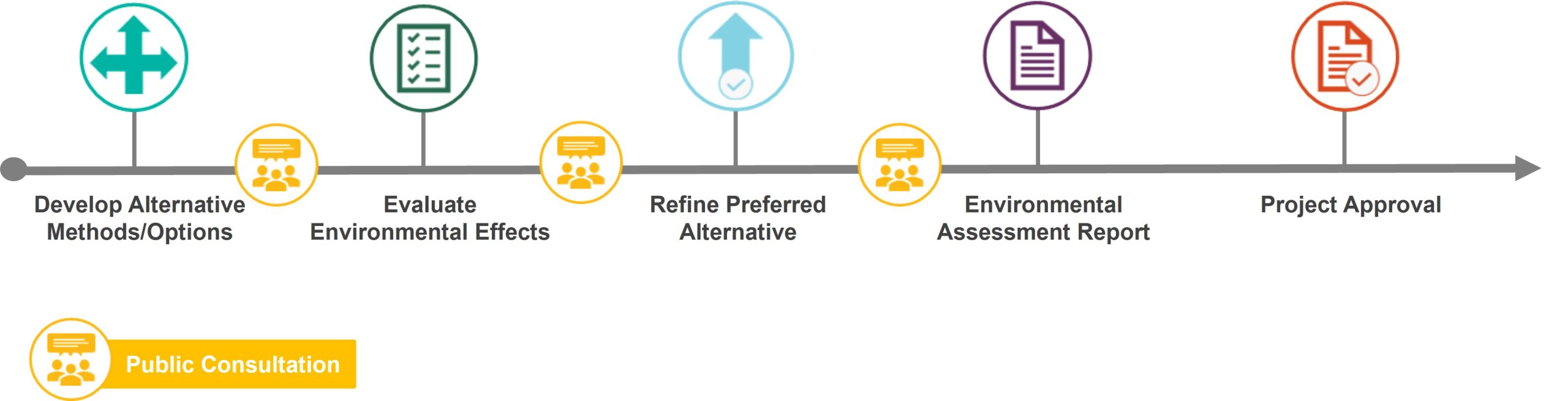 Scarborough Bluffs West Project process and timeline for the environmental assessment.