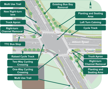 After conditions of the Albion Road and Kipling Avenue intersection. Multi-use trail, streetscape improvements, left turn calming, right-turn channel removal, improved crossings, raised cycle track, and a new right-turn lane has been highlighted.