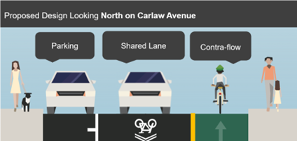 Cross section image of Carlaw Avenue parking, shared lane, contra-flow bike lane. and parking