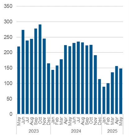 Chart outlining the average daily number of unmatched callers to shelter. Data also in the table below.