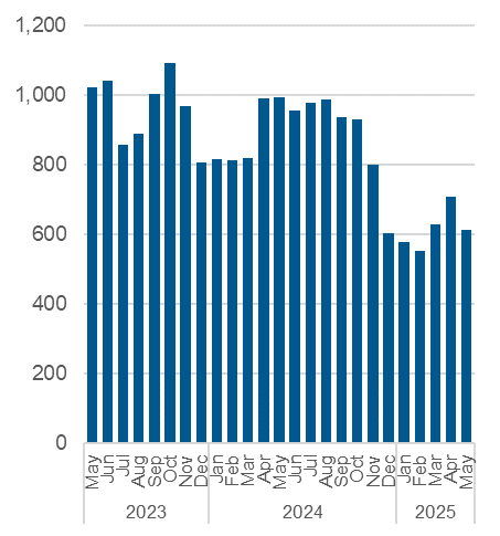 Chart outlining the average daily number of Central Intake calls handled. Data also in the table below.