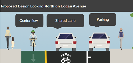 Cross section image of contra-flow bike lane, shared lane and parking.
