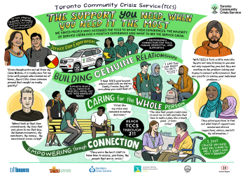 A visual map showcasing the findings of the Year 2 TCCS Service User evaluation. The findings are as follows: The Toronto Community Crisis Service (TCCS) provides the support you need when you need it the most. Evaluators asked people who accessed the TCCS to share their experiences. The majority of service users had a positive experience and want to see the service grow. The evaluation found that the TCCS builds genuine relationships, cares for the whole person and empowers through connection. The TCCS adopts trauma-informed practices that improve patient engagement and health outcomes. It establishes a professional connection that feels human, respectful, and supportive. The service also supports people in all aspects of their well-being, not just their immediate needs.